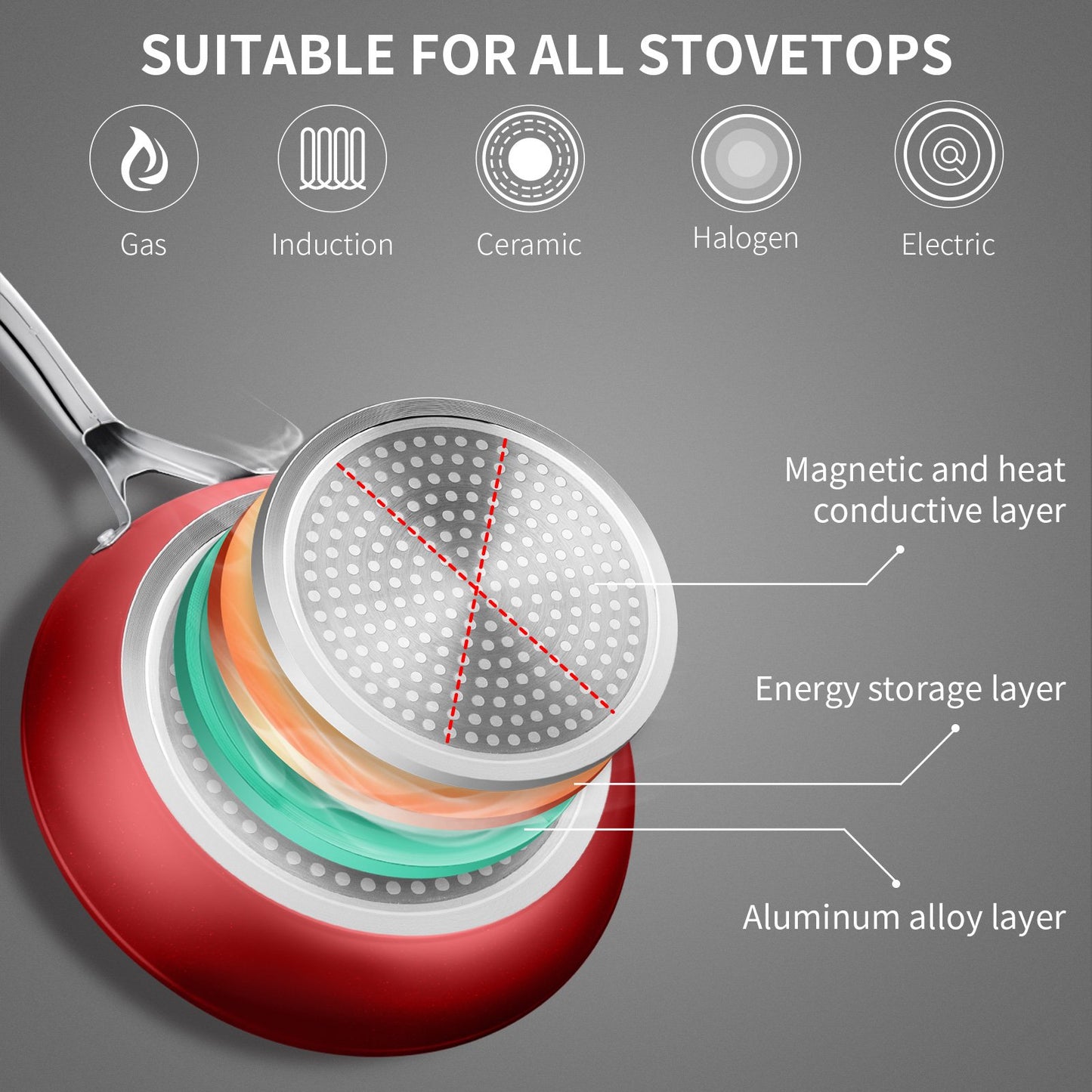 HITECLIFE Nonstick Deep Frying Pan, Induction Saute Pan with Lid, Dishwasher Safe, 9.5 inch，24cm ，Red